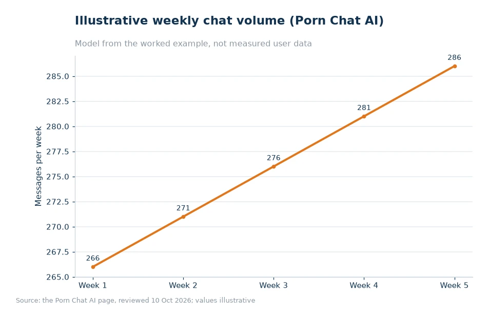 Illustrative weekly chat volume for article 37