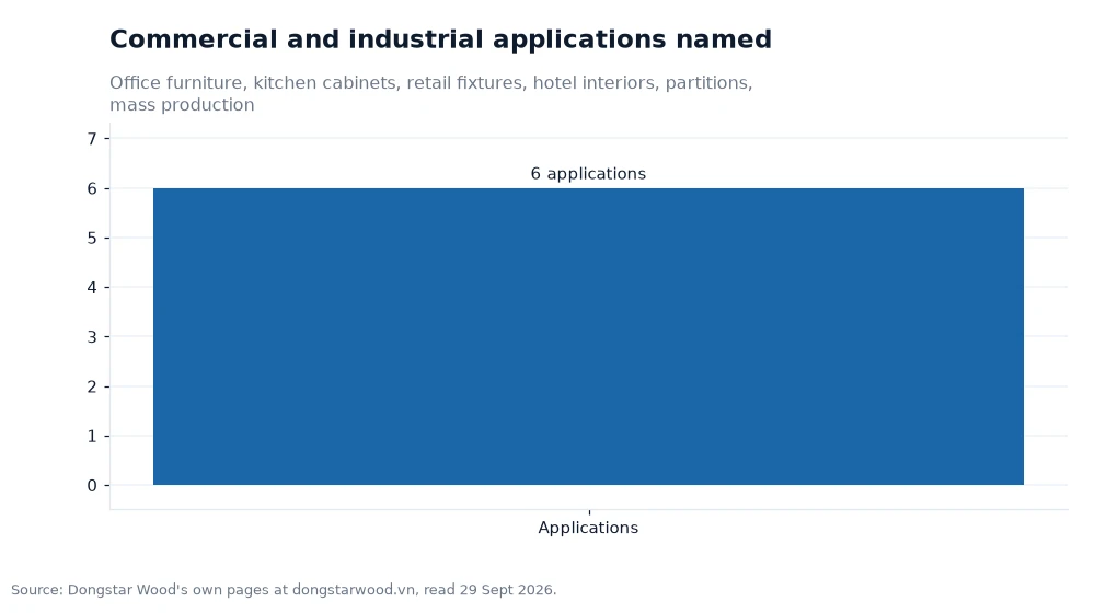 Bar chart: Commercial and industrial applications named